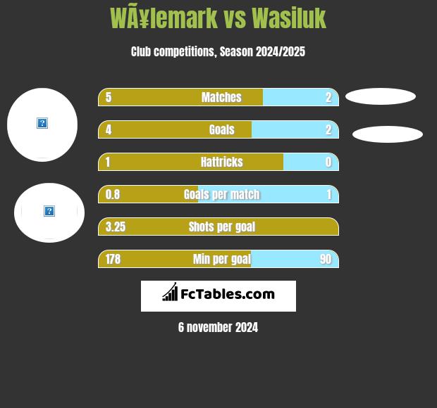 WÃ¥lemark vs Wasiluk h2h player stats