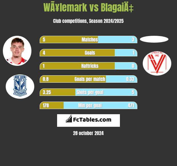 WÃ¥lemark vs BlagaiÄ‡ h2h player stats