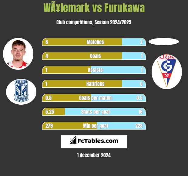 WÃ¥lemark vs Furukawa h2h player stats