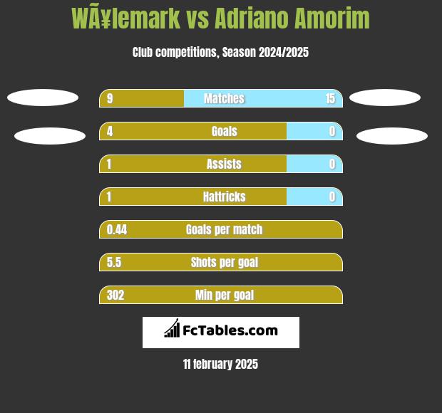 WÃ¥lemark vs Adriano Amorim h2h player stats