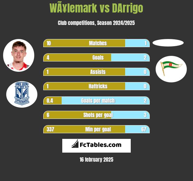 WÃ¥lemark vs DArrigo h2h player stats