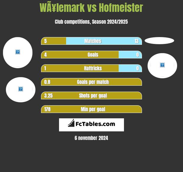 WÃ¥lemark vs Hofmeister h2h player stats