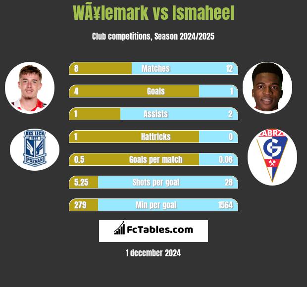 WÃ¥lemark vs Ismaheel h2h player stats