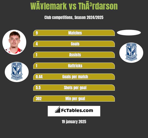 WÃ¥lemark vs ThÃ³rdarson h2h player stats