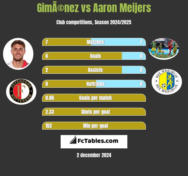 GimÃ©nez vs Aaron Meijers h2h player stats