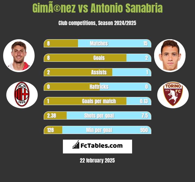 GimÃ©nez vs Antonio Sanabria h2h player stats