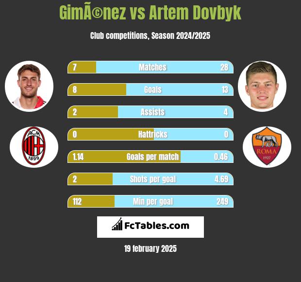 GimÃ©nez vs Artem Dovbyk h2h player stats