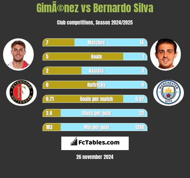 GimÃ©nez vs Bernardo Silva h2h player stats