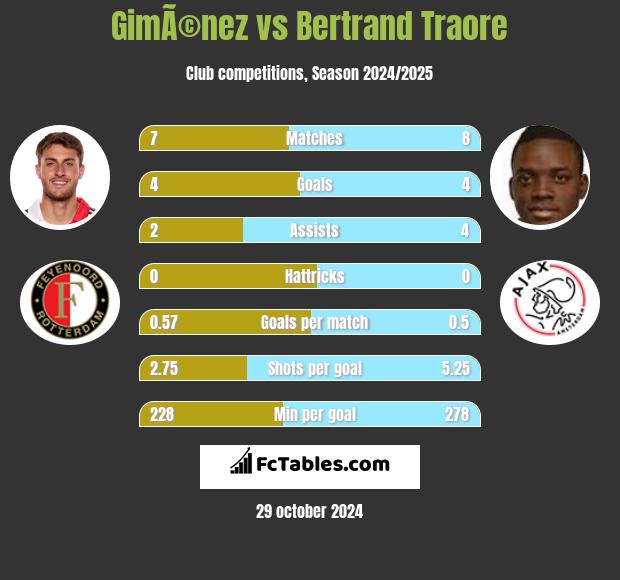 GimÃ©nez vs Bertrand Traore h2h player stats