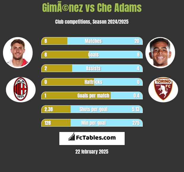 GimÃ©nez vs Che Adams h2h player stats