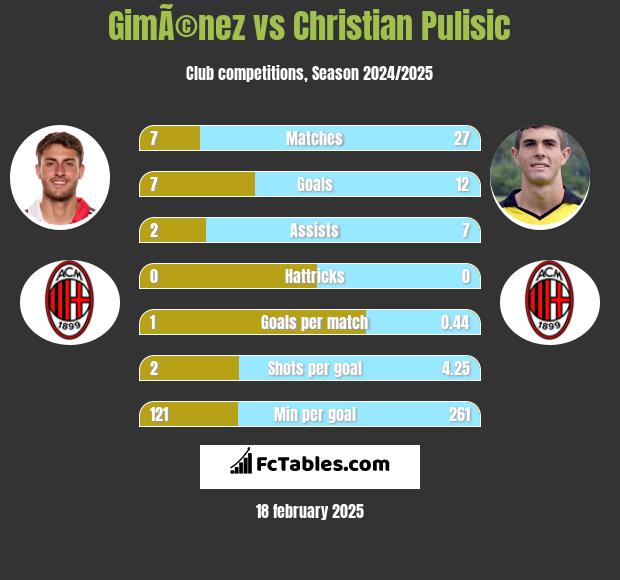 GimÃ©nez vs Christian Pulisic h2h player stats