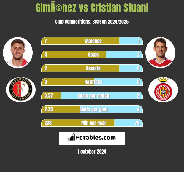 GimÃ©nez vs Cristian Stuani h2h player stats