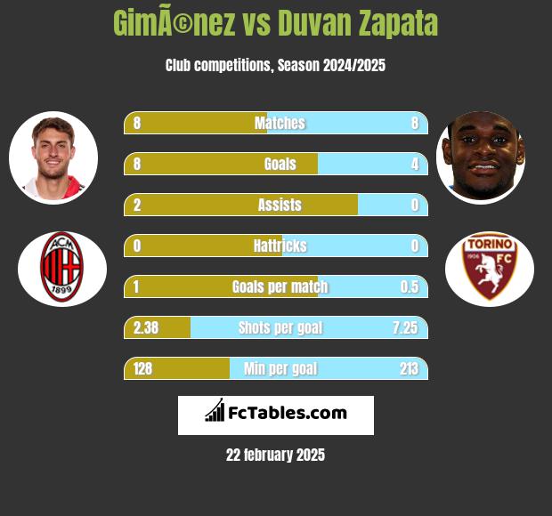 GimÃ©nez vs Duvan Zapata h2h player stats