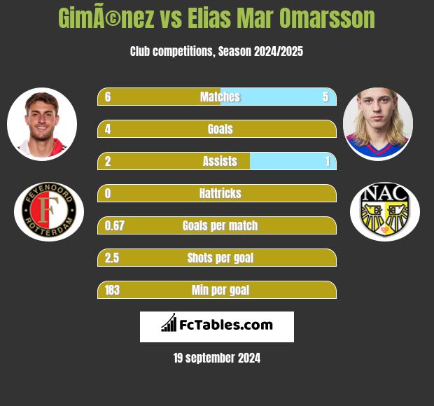 GimÃ©nez vs Elias Mar Omarsson h2h player stats