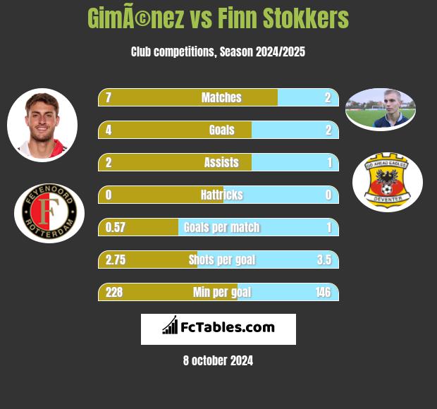 GimÃ©nez vs Finn Stokkers h2h player stats