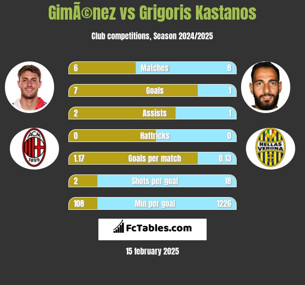 GimÃ©nez vs Grigoris Kastanos h2h player stats