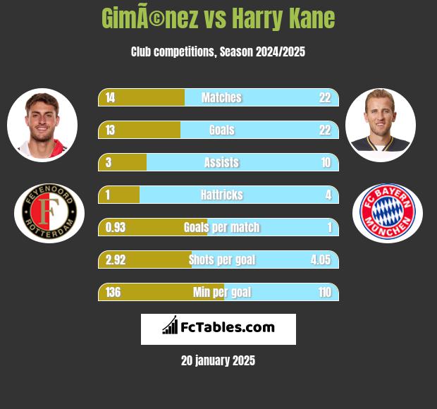 GimÃ©nez vs Harry Kane h2h player stats