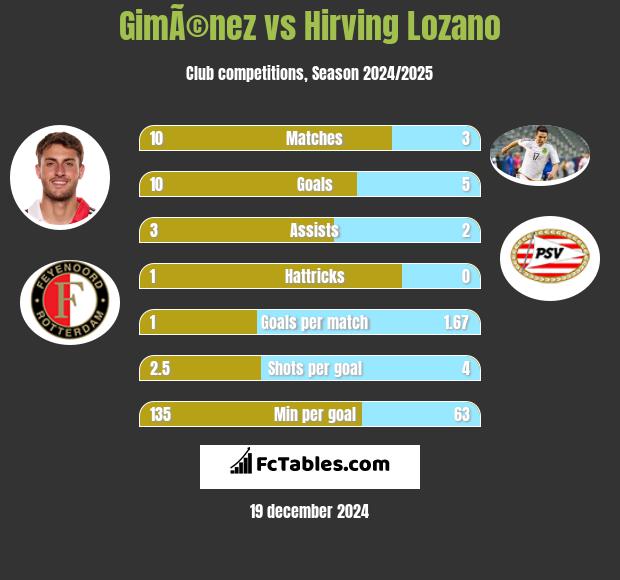 GimÃ©nez vs Hirving Lozano h2h player stats