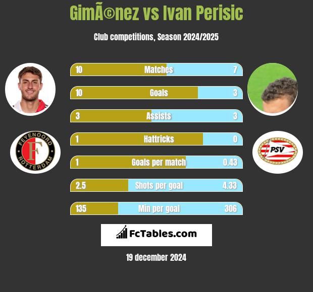 GimÃ©nez vs Ivan Perisić h2h player stats