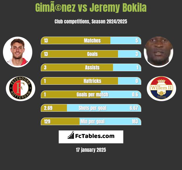 GimÃ©nez vs Jeremy Bokila h2h player stats