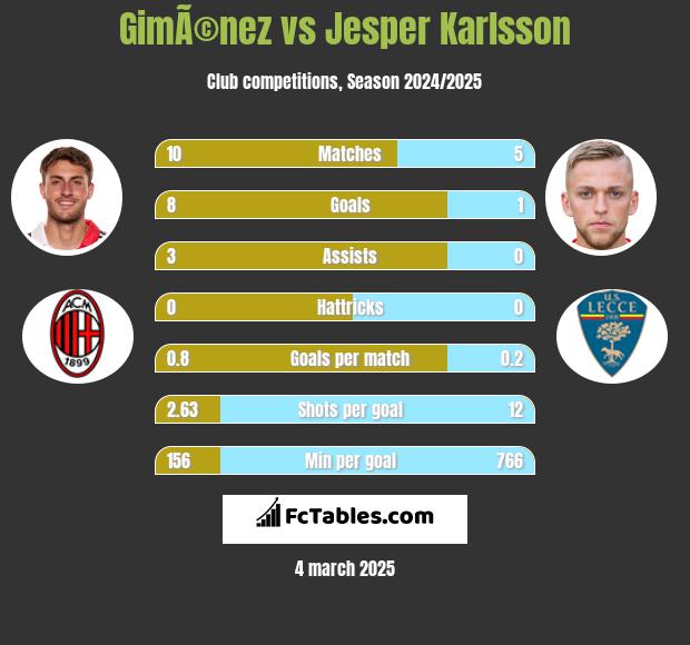 GimÃ©nez vs Jesper Karlsson h2h player stats