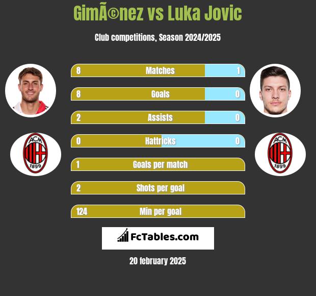 GimÃ©nez vs Luka Jovic h2h player stats