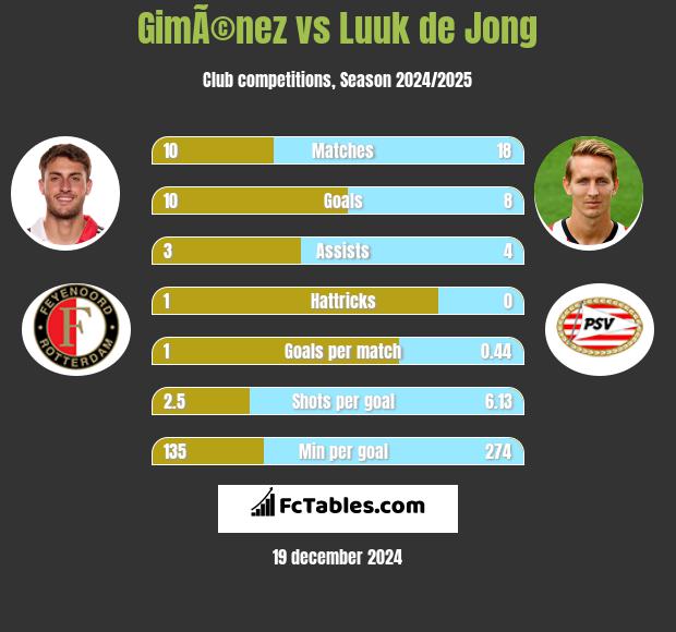 GimÃ©nez vs Luuk de Jong h2h player stats