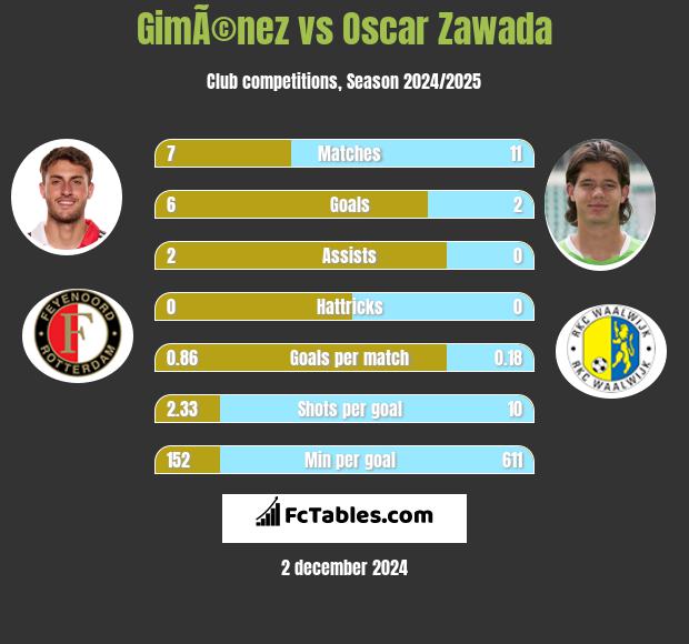 GimÃ©nez vs Oscar Zawada h2h player stats