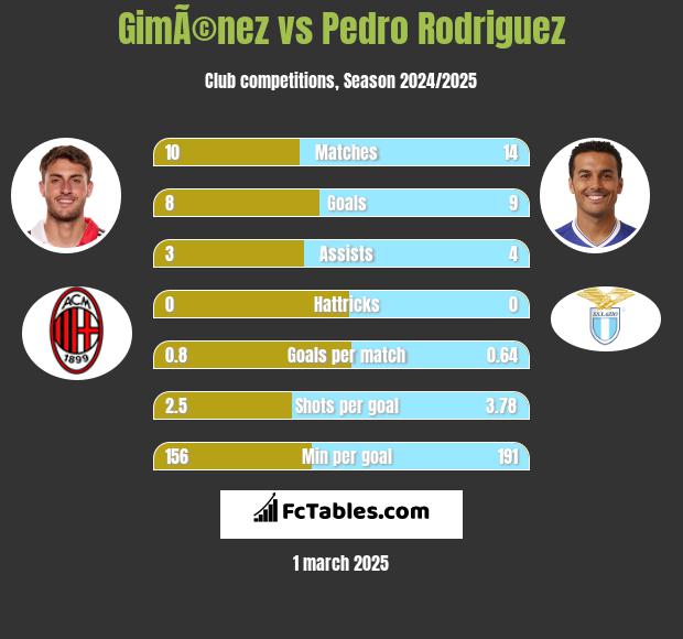 GimÃ©nez vs Pedro Rodriguez h2h player stats