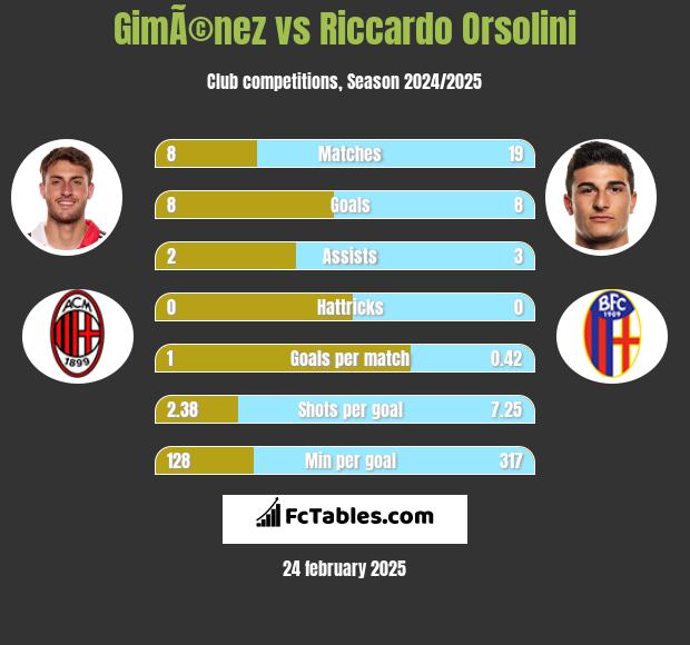 GimÃ©nez vs Riccardo Orsolini h2h player stats