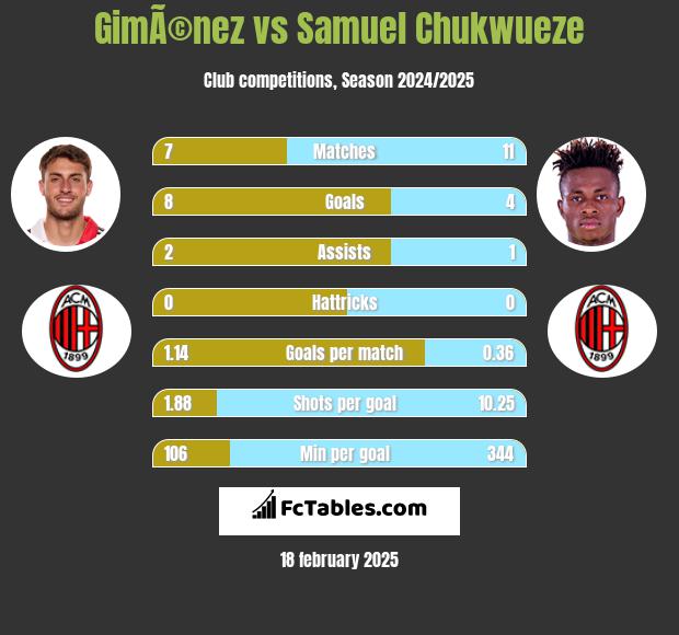 GimÃ©nez vs Samuel Chukwueze h2h player stats