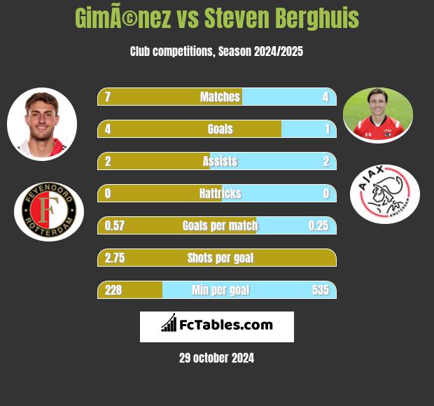 GimÃ©nez vs Steven Berghuis h2h player stats