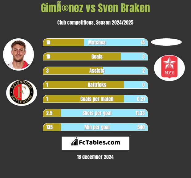 GimÃ©nez vs Sven Braken h2h player stats