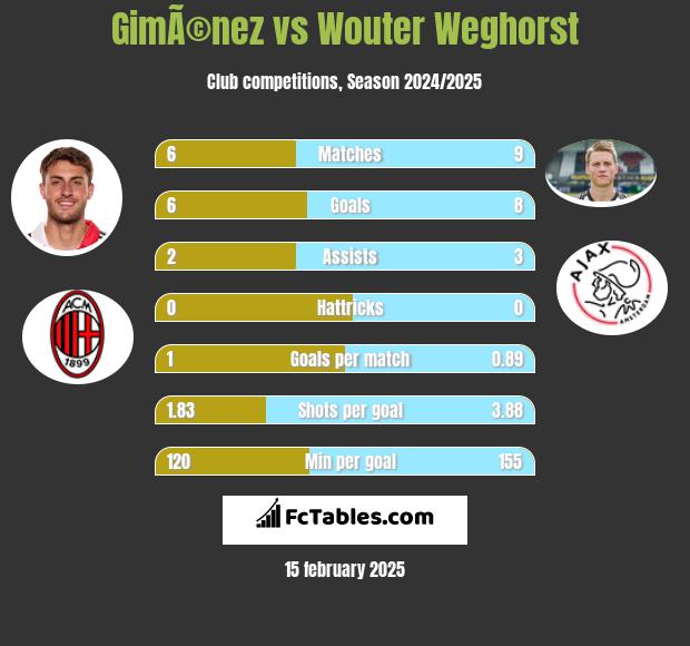 GimÃ©nez vs Wouter Weghorst h2h player stats