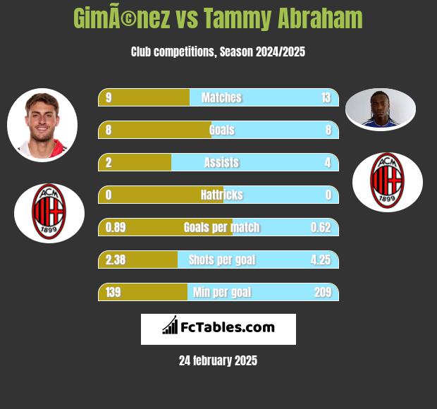 GimÃ©nez vs Tammy Abraham h2h player stats