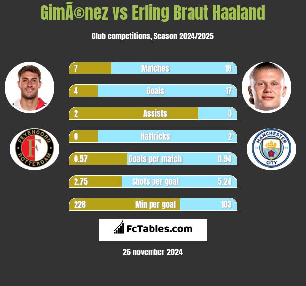 GimÃ©nez vs Erling Braut Haaland h2h player stats