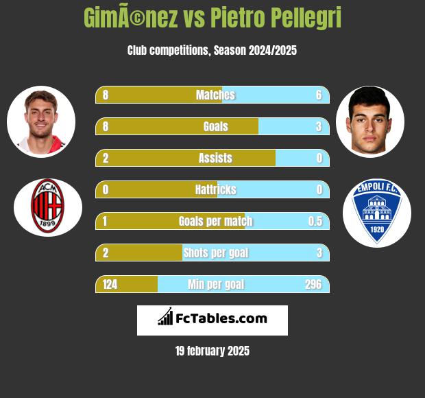 GimÃ©nez vs Pietro Pellegri h2h player stats