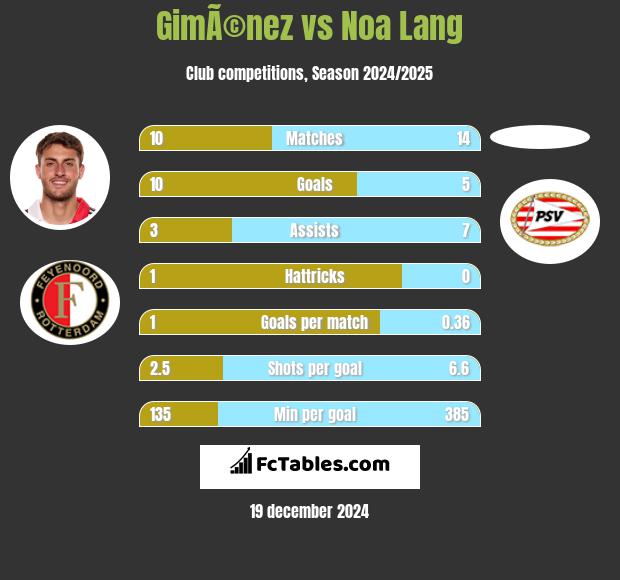 GimÃ©nez vs Noa Lang h2h player stats