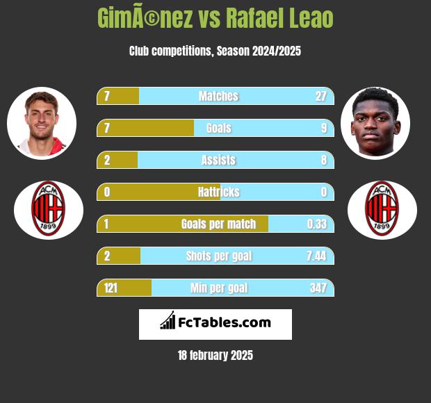 GimÃ©nez vs Rafael Leao h2h player stats