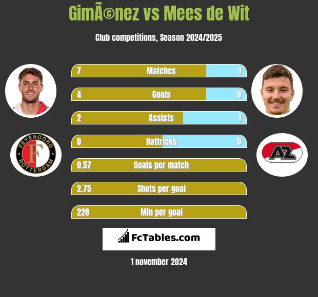 GimÃ©nez vs Mees de Wit h2h player stats