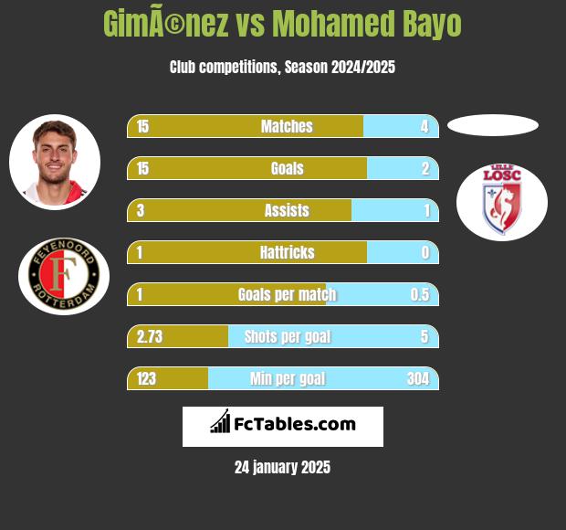 GimÃ©nez vs Mohamed Bayo h2h player stats