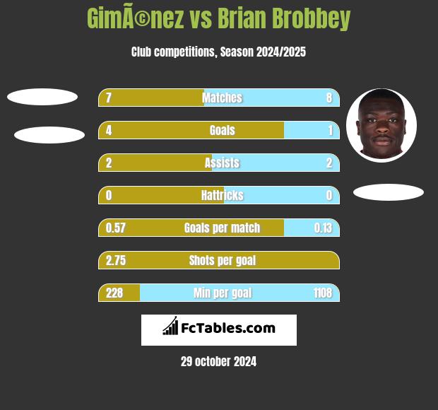 GimÃ©nez vs Brian Brobbey h2h player stats