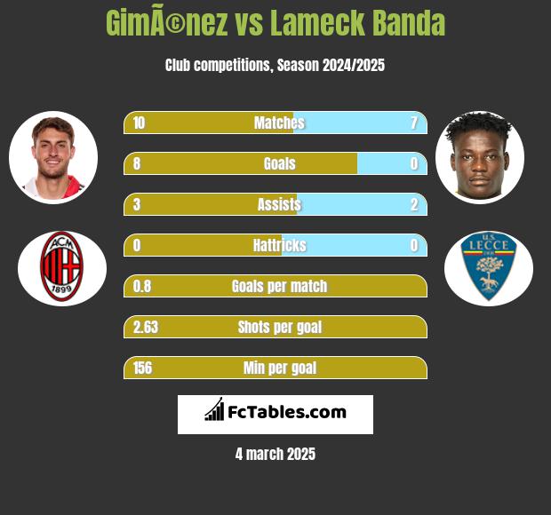 GimÃ©nez vs Lameck Banda h2h player stats