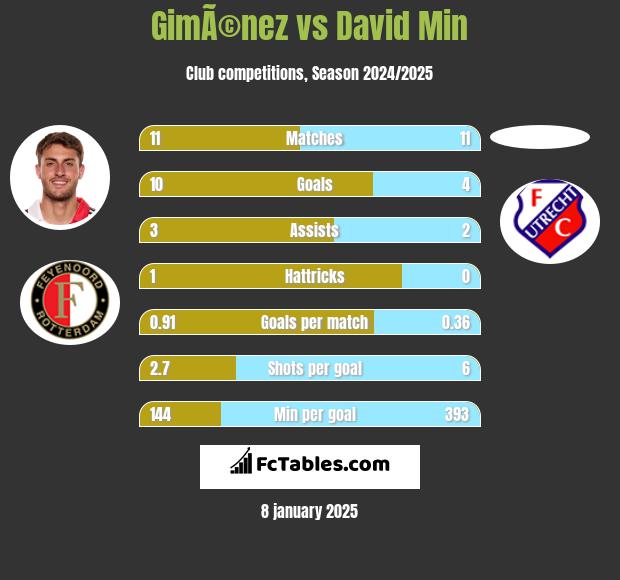 GimÃ©nez vs David Min h2h player stats