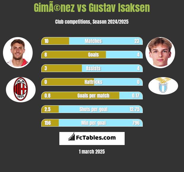 GimÃ©nez vs Gustav Isaksen h2h player stats