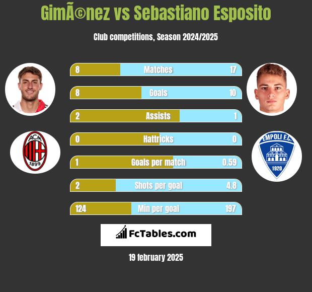 GimÃ©nez vs Sebastiano Esposito h2h player stats