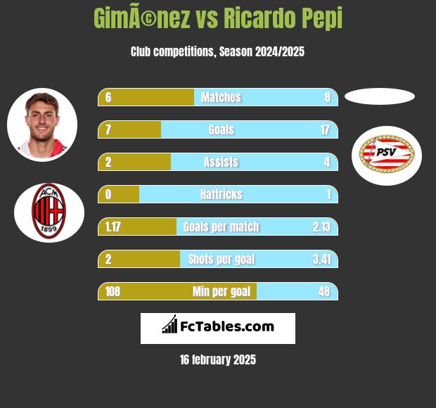 GimÃ©nez vs Ricardo Pepi h2h player stats