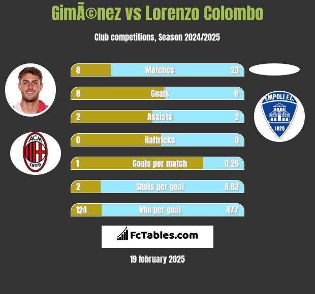 GimÃ©nez vs Lorenzo Colombo h2h player stats