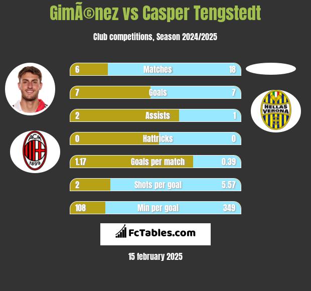 GimÃ©nez vs Casper Tengstedt h2h player stats