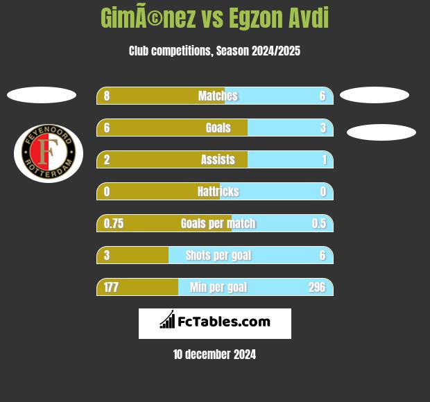 GimÃ©nez vs Egzon Avdi h2h player stats